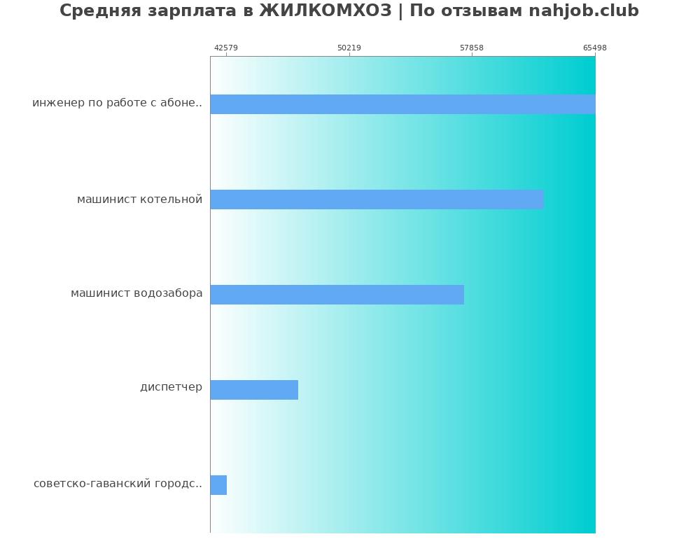Средний уровень зарплаты в ЖИЛКОМХОЗ