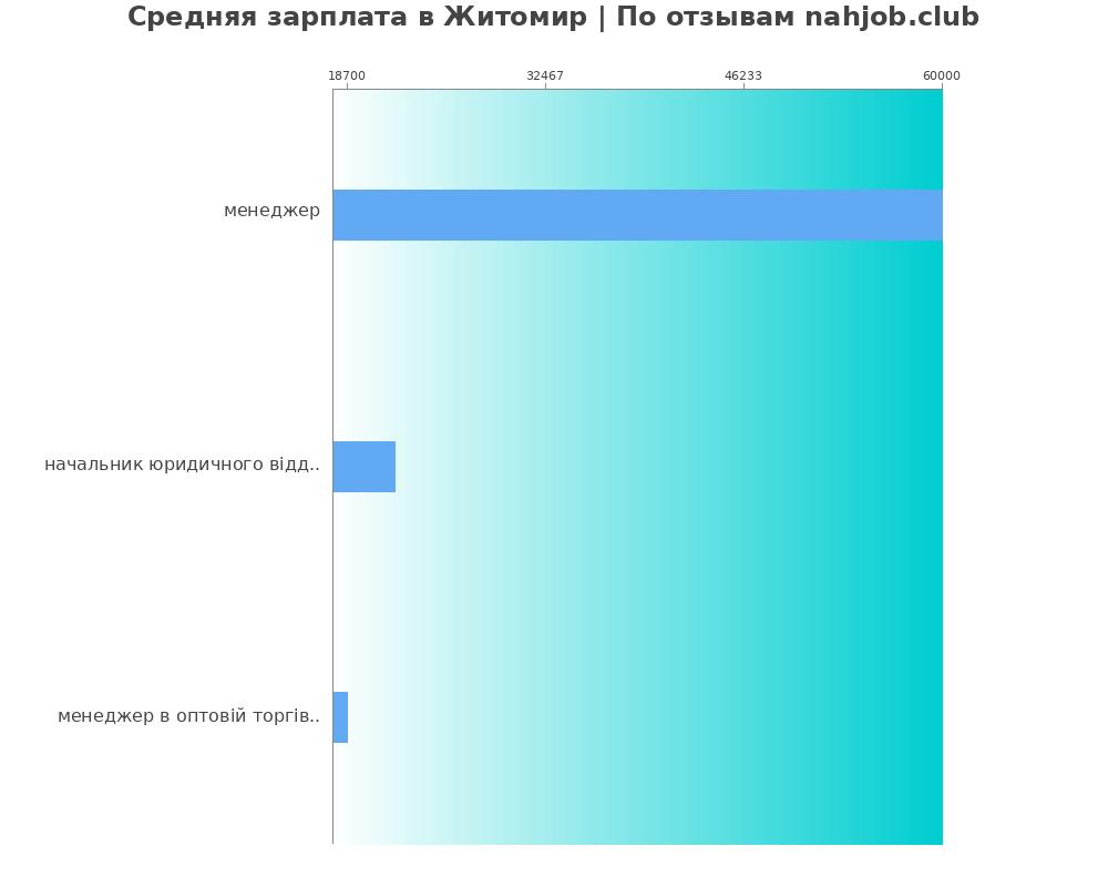 Средний уровень зарплаты в Житомире