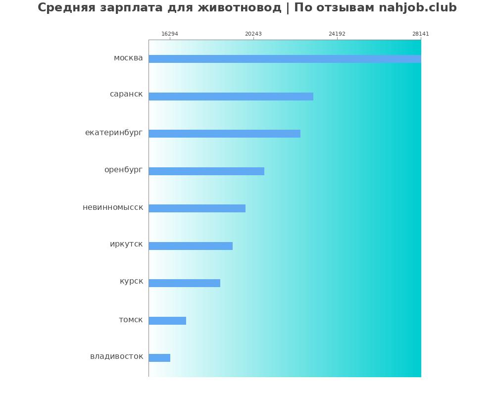 Средний уровень зарплаты в животноводе