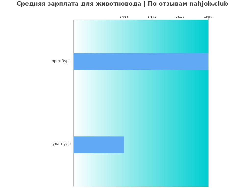 Средний уровень зарплаты в животноводе