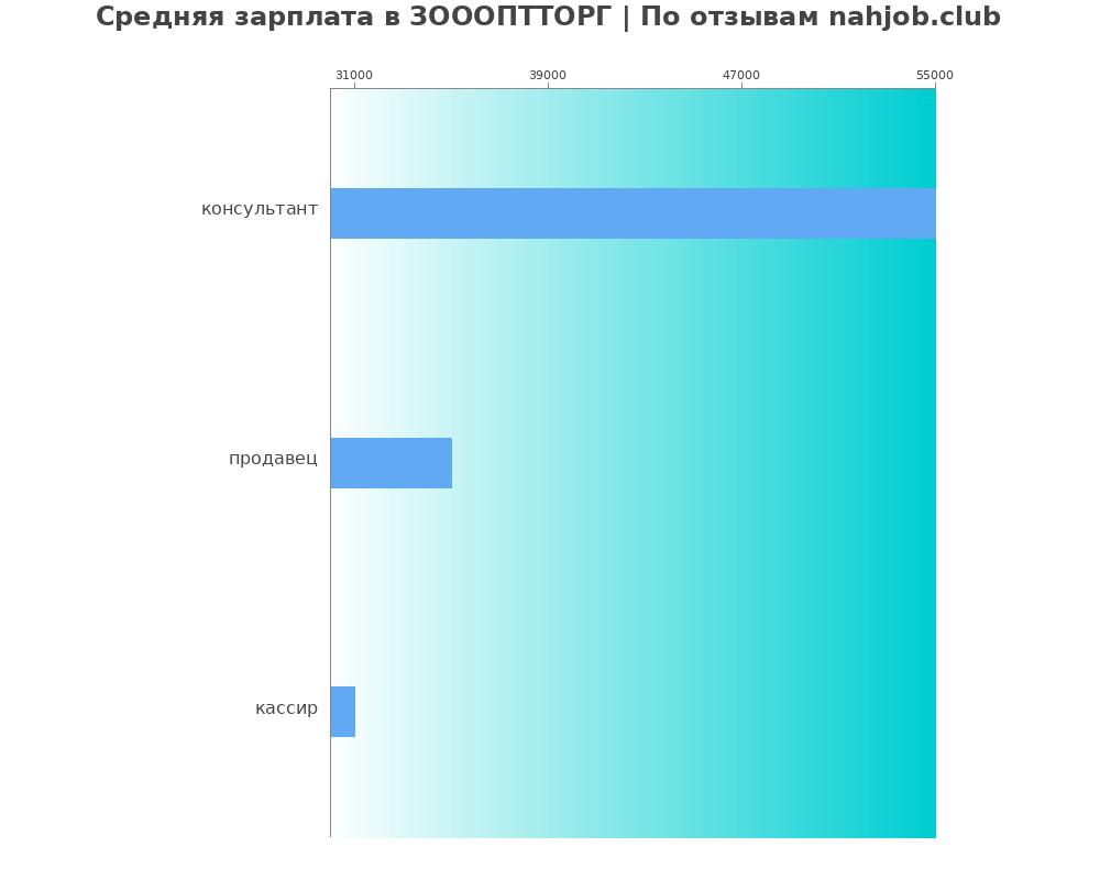 Средний уровень зарплаты в ЗОООПТТОРГ Средний уровень зарплаты в ЗОООПТТОРГ