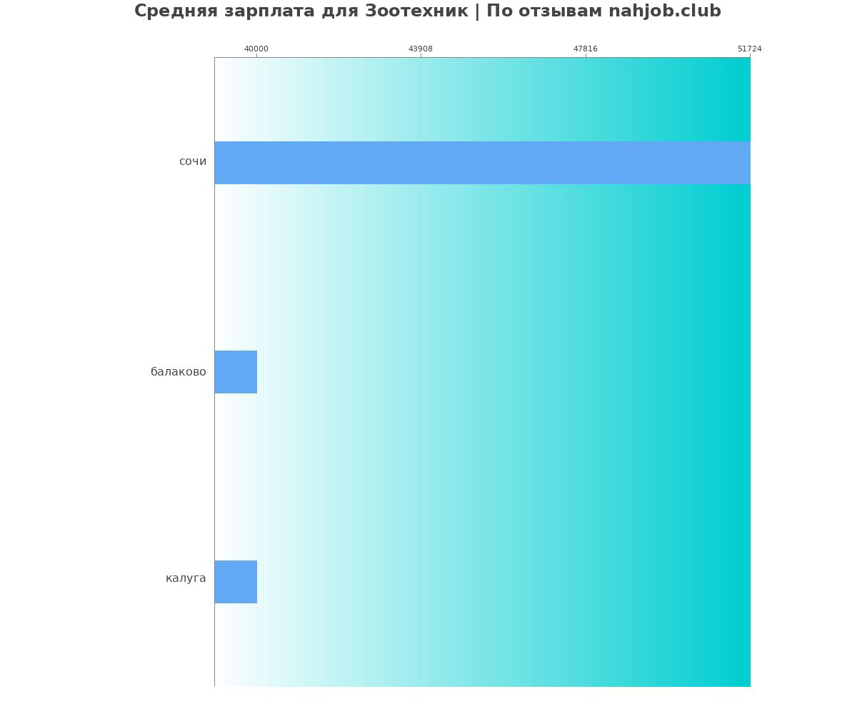 Средний уровень зарплаты в зоотехнике