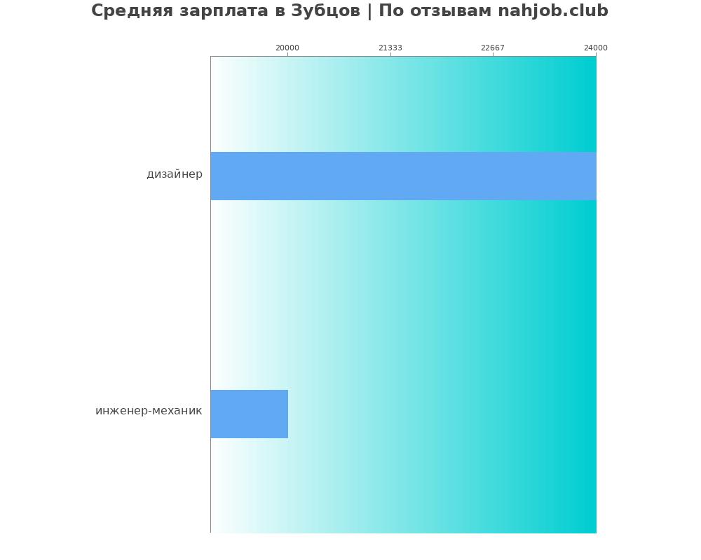 Средний уровень зарплаты в Зубцове