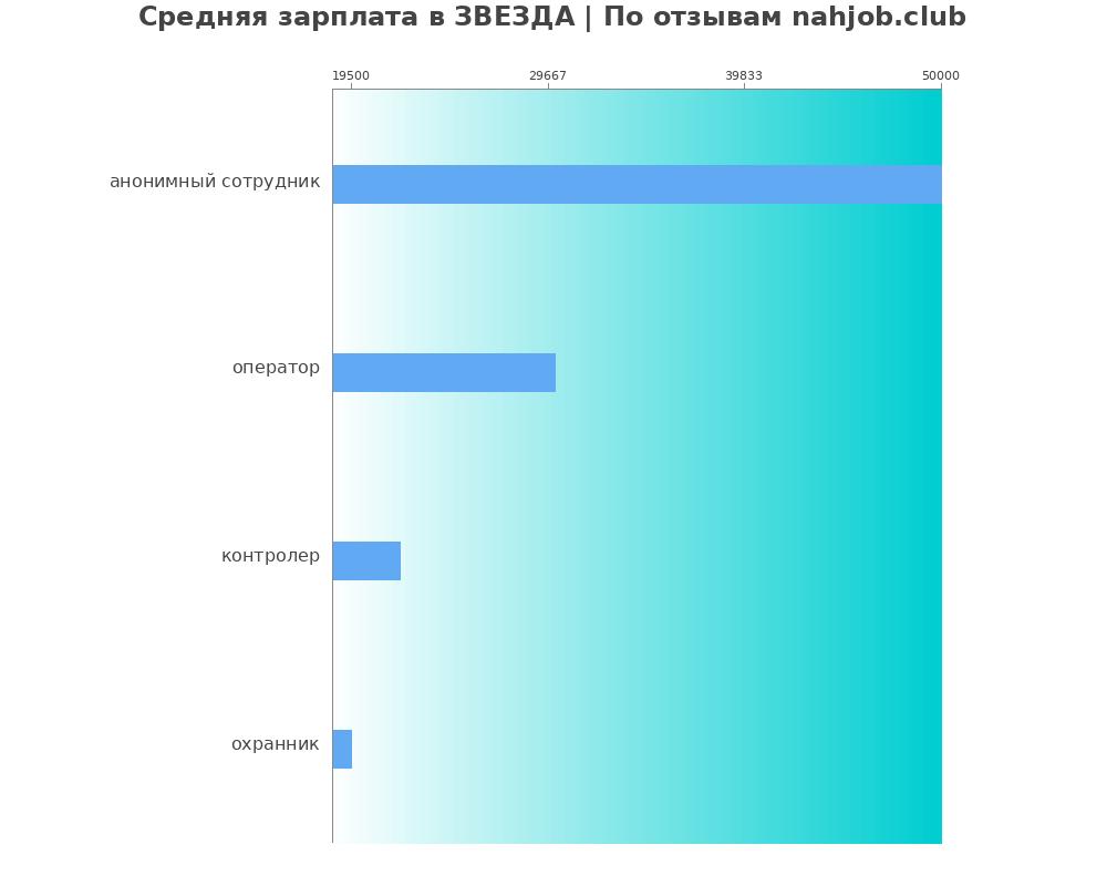 Средний уровень зарплаты в ЗВЕЗДА