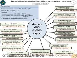 Отзывы о работе в  ФКУ ЦОКР